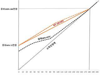 ▲ 그림 2. 탄력 최저소득보장제도 (1인 가구 기준).