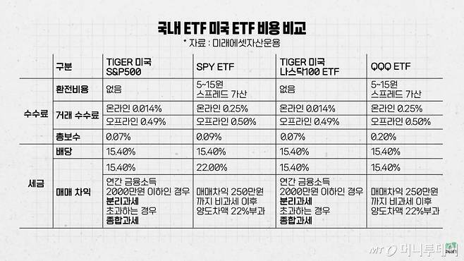 국내 ETF VS 미국 ETF 차이. /자료=유튜브 채널 '부꾸미-부자를 꿈꾸는 개미'