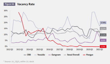 4대 업무지역 공실률 추이