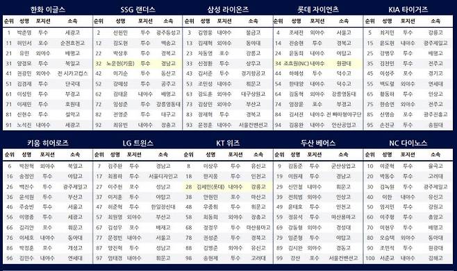 2021 신인드래프트 2차지명 결과