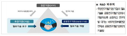 ICT R&D 혁신바우처' 사업 지원방식 <자료:IITP>
