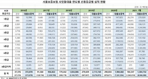 서울보증보험 사잇돌대출 연도별 신용등급별 실적/ 윤창현 의원실 제공