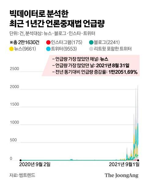 빅데이터로 분석한 최근 1년간 언론중재법 언급량. 그래픽=김영옥 기자 yesok@joongang.co.kr