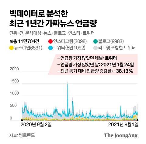 빅데이터로 분석한 최근 1년간 가짜뉴스 언급량. 그래픽=김영옥 기자 yesok@joongang.co.kr