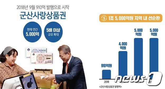 전북 군산시가 올해 발행한 2850억원 규모의 군산사랑상품권(지류)이 모두 판매됐다.© 뉴스1