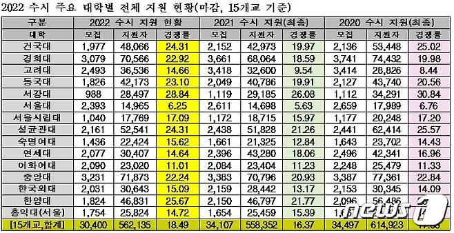 (종로학원하늘교육 제공)/뉴스1