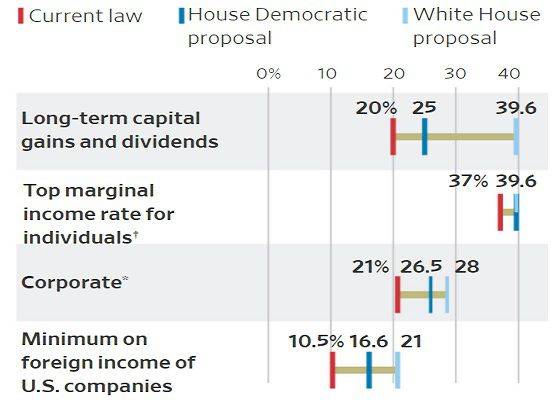 민주당 하원이 공개한 세금 인상안 초안 주요 내용. /미 하원 세입위원회