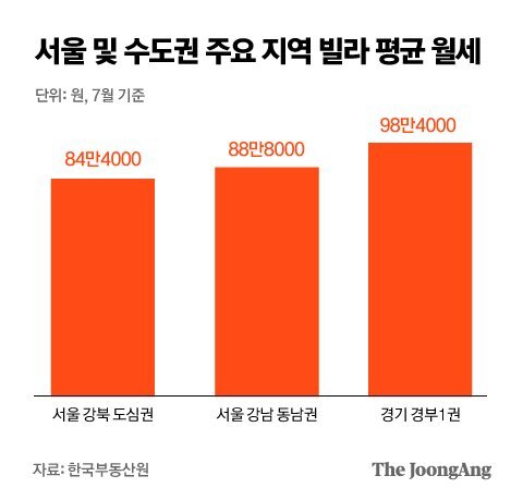 7월 서울 및 수도권 주요 지역 빌라 평균 월세. 그래픽=김은교 kim.eungyo@joongang.co.kr