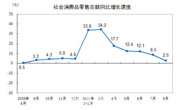 중국 소매판매 지수. 자료=국가통계국