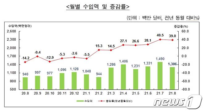 월별수입액 및 증감률(부산본부세관제공)© 뉴스1