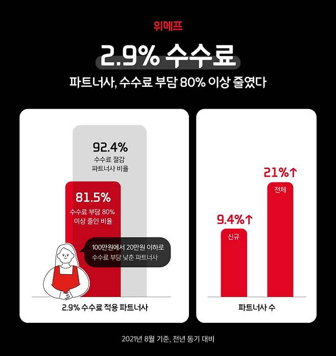 위메프 2 9% 수수료 성과