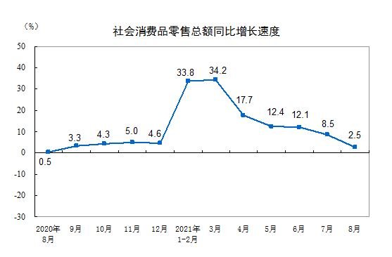 중국 소비동향인 소매판매 월간 추이. 중국 국가통계국