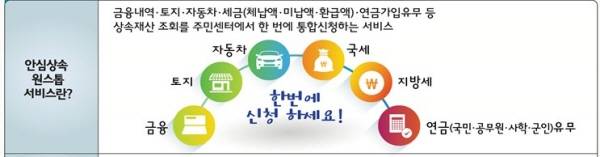 안심상속 원스톱서비스로 상속재산 조회가 편리해졌다.(출처=행정안전부)