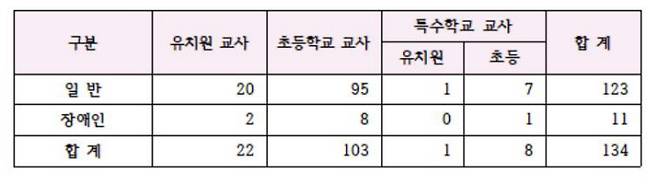 2022학년도 공립 유·초·특수학교 교사 임용시험 선발분야 및 인원. 강원도교육청 제공