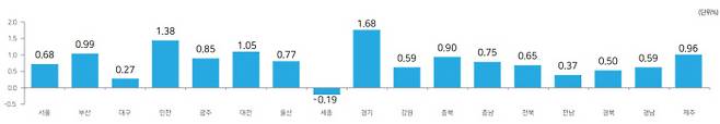전국 주택 매매가격 동향. 한국부동산원 자료