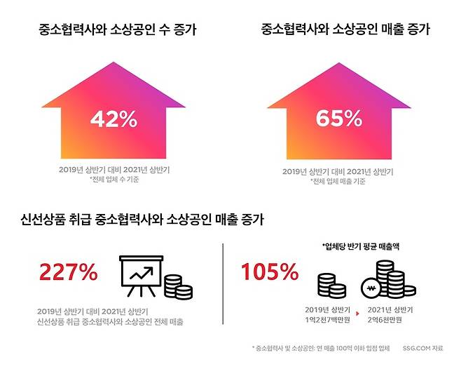 [서울=뉴시스]15일 유통업계에 따르면 올해 상반기 SSG닷컴에 입점한 연 매출 100억원 이하 중소 협력사, 소상공인 매출은 2019년 대비 65% 성장했다. (사진=SSG닷컴 제공). 2021.09.15. photo@newsis.com *재판매 및 DB 금지