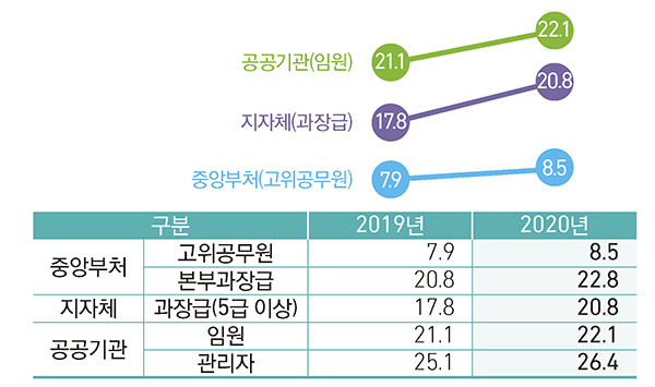 여성관리자 임용 비율 현황(2019~2020)