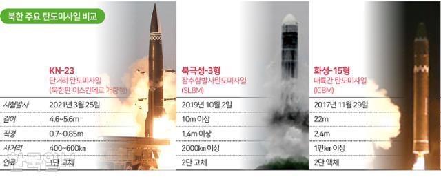 북한 주요 탄도미사일 비교. 그래픽=송정근 기자