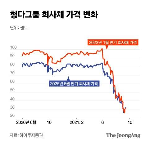 헝다그룹 회사채 가격 변화. 그래픽=김은교 kim.eungyo@joongang.co.kr