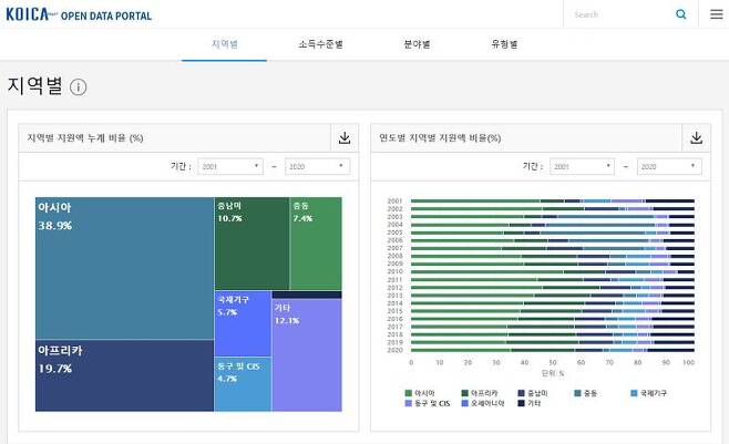 뉴스젤리에서 작업한 한국국제협력단(KOICA) 개발협력 오픈 데이터 포털 (출처=KOICA 개발협력 오픈 데이터 포털 캡처)