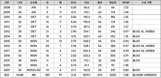 ▲ 맥스 슈어저의 통산 기록 ⓒ 베이스볼 레퍼런스