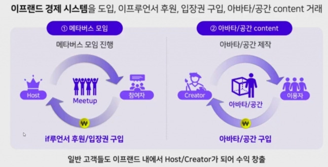 이프랜드 내 경제시스템 설명 자료[SK텔레콤 제공]