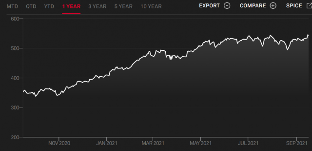 최근 1년 간 S&P GSCI 지수 / 자료=S&P 홈페이지