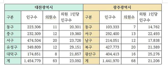 대전과 광주의 기초의원 1인당 인구수 비교표.© 뉴스1