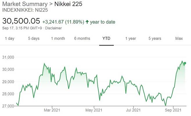 일본 닛케이지수는 32년 만에 최고치인 3만 선을 돌파했다.
