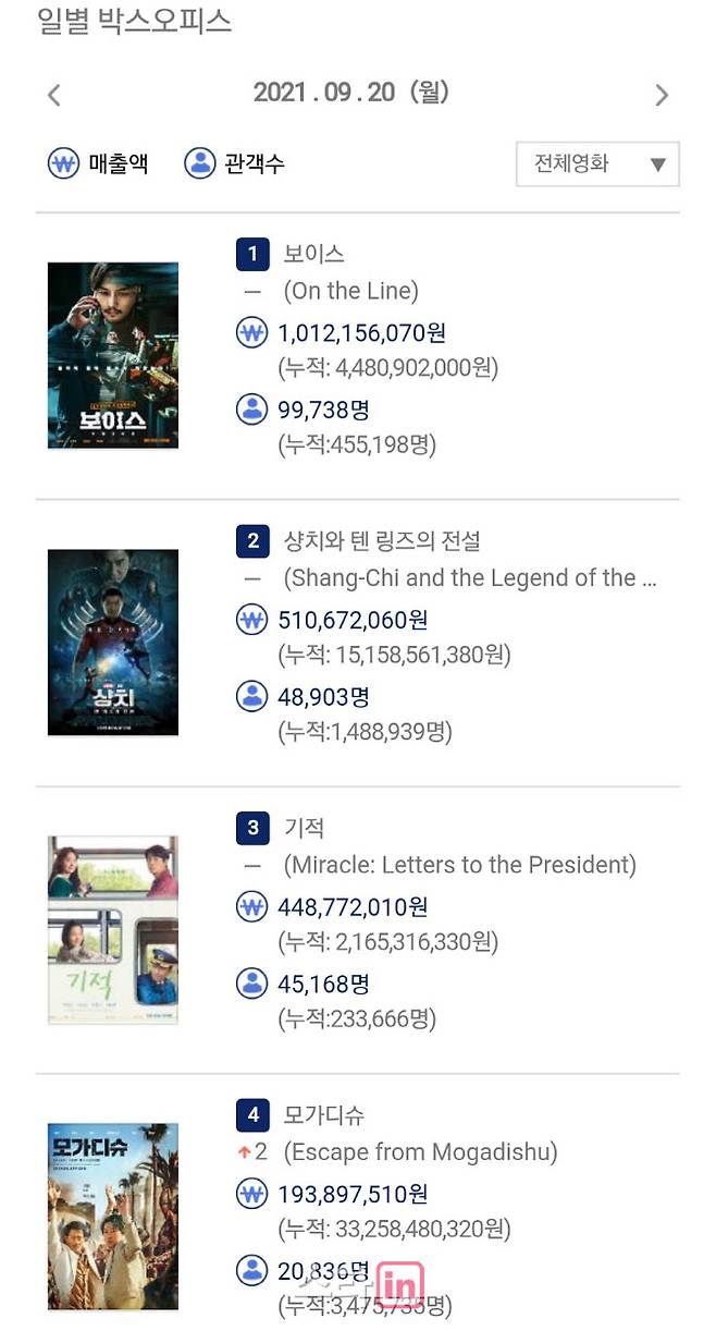 사진=영화진흥위원회 통합전산망(20일 기준)