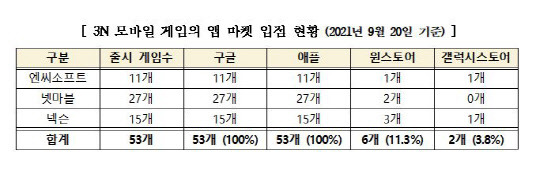 3N 모바일 게임의 앱 마켓 입점 현황. 김영식 국민의힘 의원실 제공