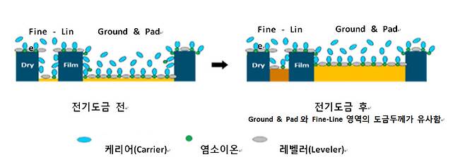 신규 패턴 전기 동도금 첨가제 메카니즘