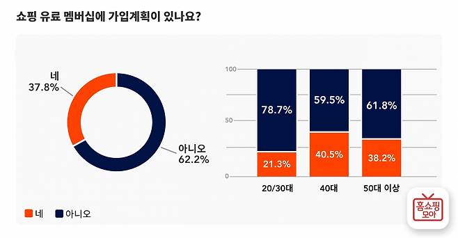 홈쇼핑모아 이용자 대상 쇼핑 앱 유료 멤버십 관련 설문조사 결과. /자료제공=버즈니