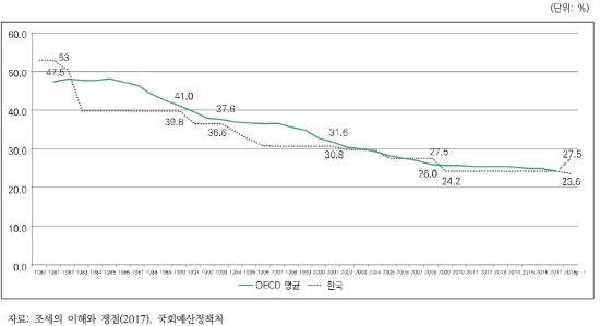 OECD와 한국의 평균 법인세 최고세율 추이. (이미지=한국경제연구원)