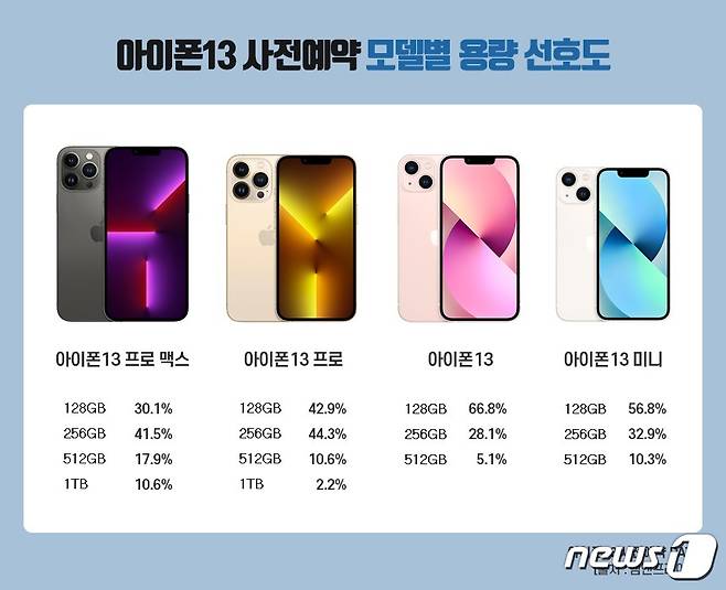 아이폰13 용량별 선호도 <출처=엠엔프라이스> © 뉴스1