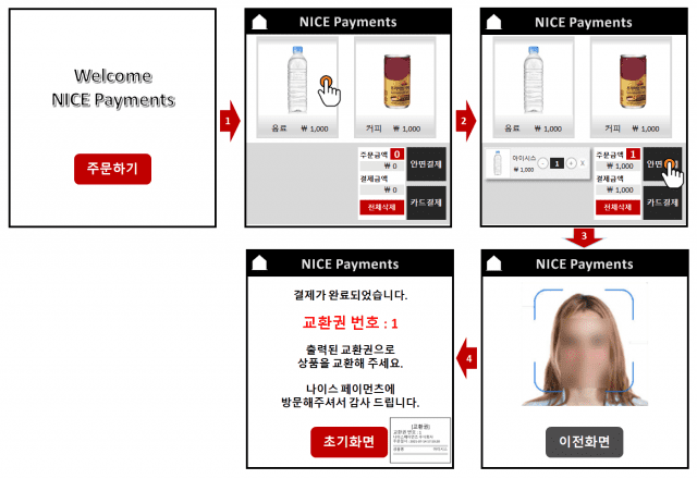 NICE페이먼츠 안면인증 결제 과정(사진=NICE페이먼츠)