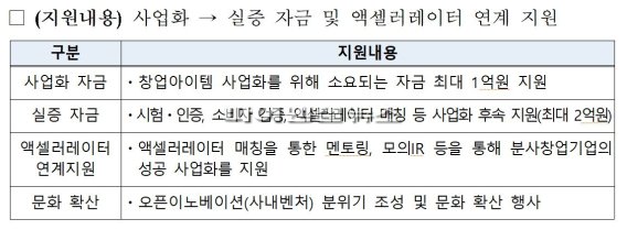 사내밴처 육성 프로그램의 지원 내용 (사진=중소벤처기업부/김동규 수습기자)