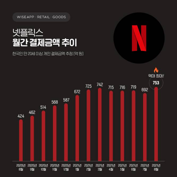 지난 8월 한국인이 넷플릭스에 사용한 금액이 역대 최고치로 집계됐다.  [사진=넷플릭스]