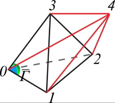 연구팀의 '육면각'에 대한 설명. 3차원 입체인 0123에, 4차원상의 다섯번째 점인 4를 더해 5개의 꼭지점을 가진 4차원 도형 01234를 얻었다고 가정하면 이 오면체의 꼭지점 하나는 여섯 개의 면(012, 013, 014, 023, 024, 034)으로 둘러싸인다. 4차원 공간에서 하나의 삼차각 크기는 여섯 개의 면에 의해 정의되는 육면각이다. GIST 제공