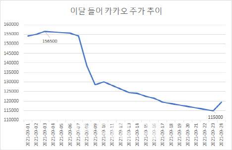 카카오 주가 추이. 단위=원. 자료=마켓포인트