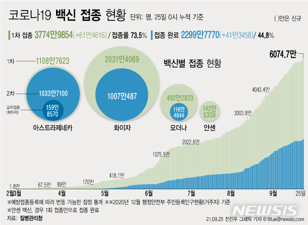 [서울=뉴시스] 25일 코로나19 예방접종대응추진단에 따르면 전날인 24일 1차 접종자는 61만4616명 늘어 누적 3774만9854명이다. 전체 국민의 73.5%가 1차 접종을 마쳤다. 접종 완료자는 전체 인구의 44.8%인 2299만7770명이다. (그래픽=전진우 기자)  618tue@newsis.com