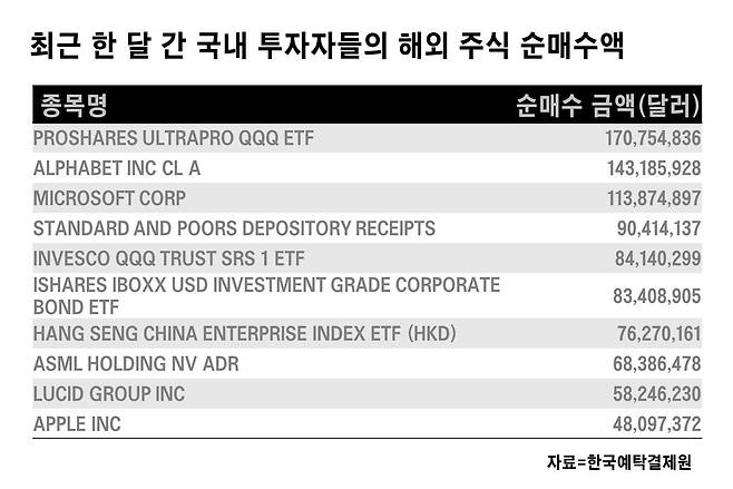 최근 한 달 간 국내 투자자들의 해외 주식 순매수액. /자료=한국예탁결제원