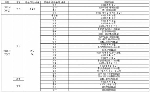 2019∼2020년 Ⅱ·Ⅲ급 비밀 분실 도난 유출 사례 일부. 조명희 의원실 제공
