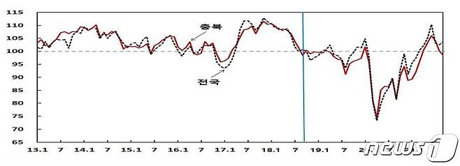 충북지역 소비자심리지수 추이.(한국은행 충북본부 제공).2021.9.28/© 뉴스1