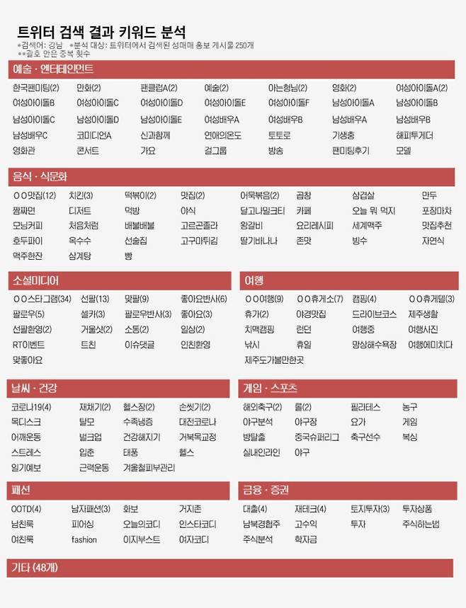 트위터에 '강남'을 검색하자 이같은 키워드를 앞세운 성매매 광고 글이 한 시간 동안에만 250개 올라왔다. /이은영 기자