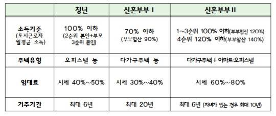 <표: 국토교통부 제공>