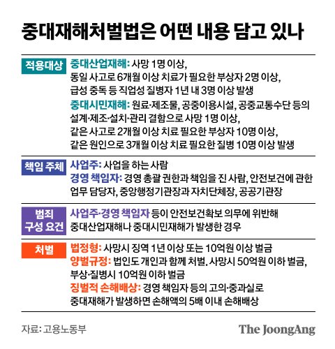 중대재해처벌법은 어떤 내용 담고 있나 그래픽 이미지. [자료제공=고용노동부]