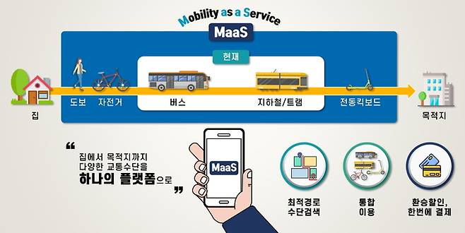 [대전=뉴시스] 대전형 Maas(mobility as a service) 개념도.  *재판매 및 DB 금지