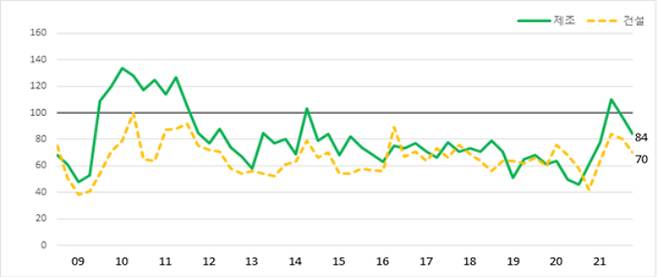 대구지역 경기전망지수 추이. 대구상공회의소 제공
