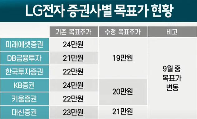LG전자 증권사별 목표가 현황. (자료: 각사)